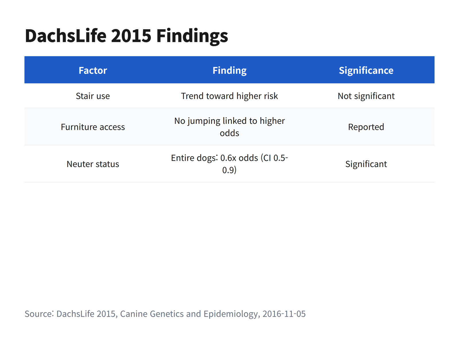 Chart summarising DachsLife 2015 findings on stairs, furniture access and neutering status