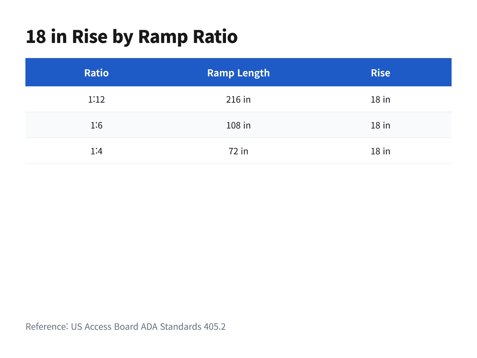 Diagram comparing an 18 inch rise served by a 1 to 12, a 1 to 6 and a 1 to 4 ramp