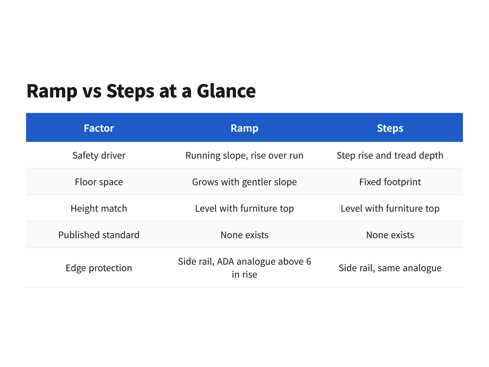 Comparison table of ramps and steps by slope, floor space, height match and edge protection