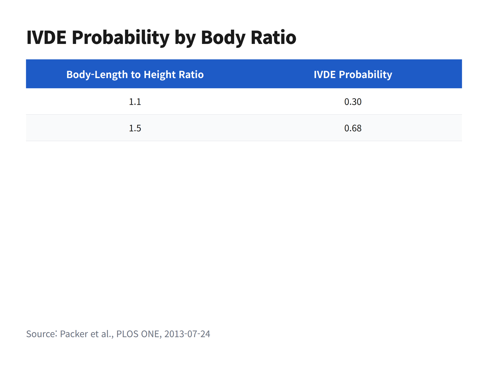 Chart showing IVDE probability of 0.30 and 0.68 at body-length to height ratios of 1.1 and 1.5