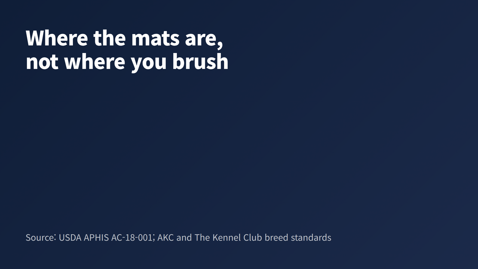 A title card reading Where the mats are, not where you brush, sourced to USDA APHIS and the AKC and Kennel Club breed standards