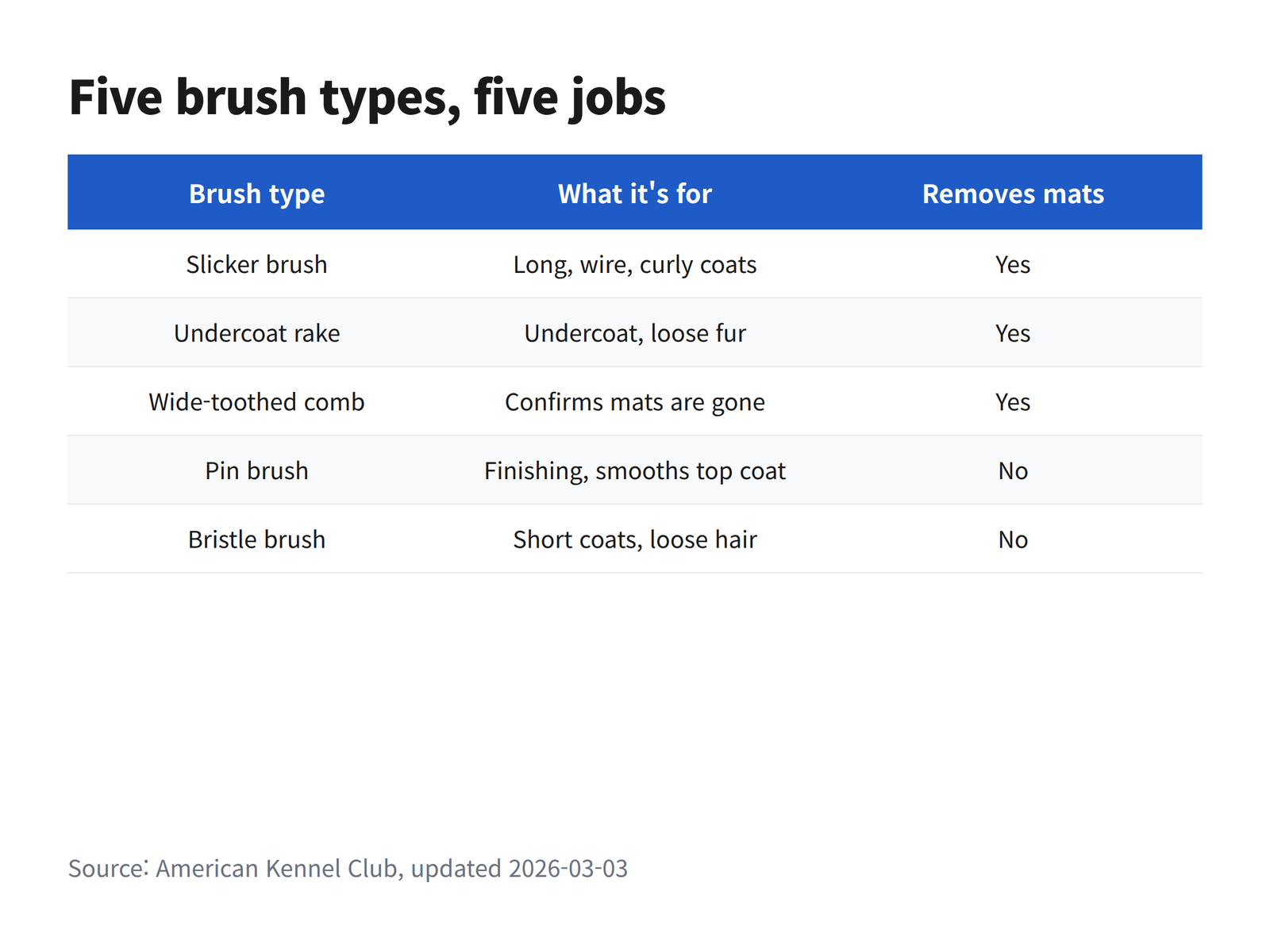 A comparison table listing the slicker brush, undercoat rake, wide-toothed comb, pin brush and bristle brush against the coat type each one is intended for