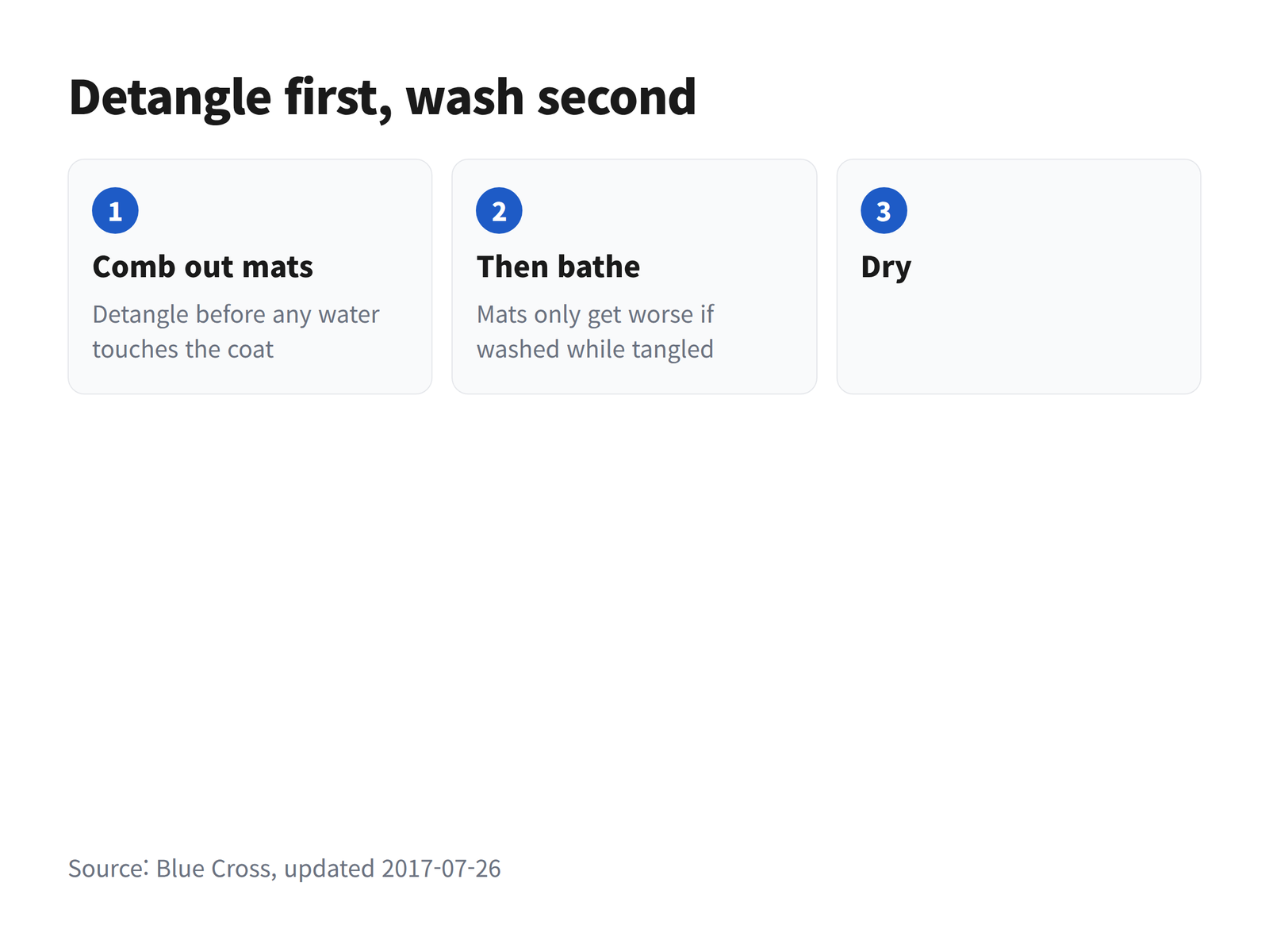 A three step sequence showing a coat being combed out, then bathed, then dried, with the combing step placed before the bath