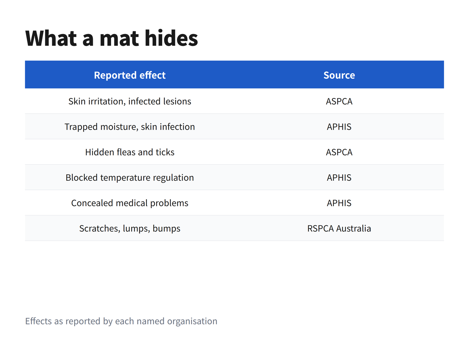 A table pairing each reported effect of matted hair with the organisation that documented it, covering skin irritation, trapped moisture, parasites and concealed problems