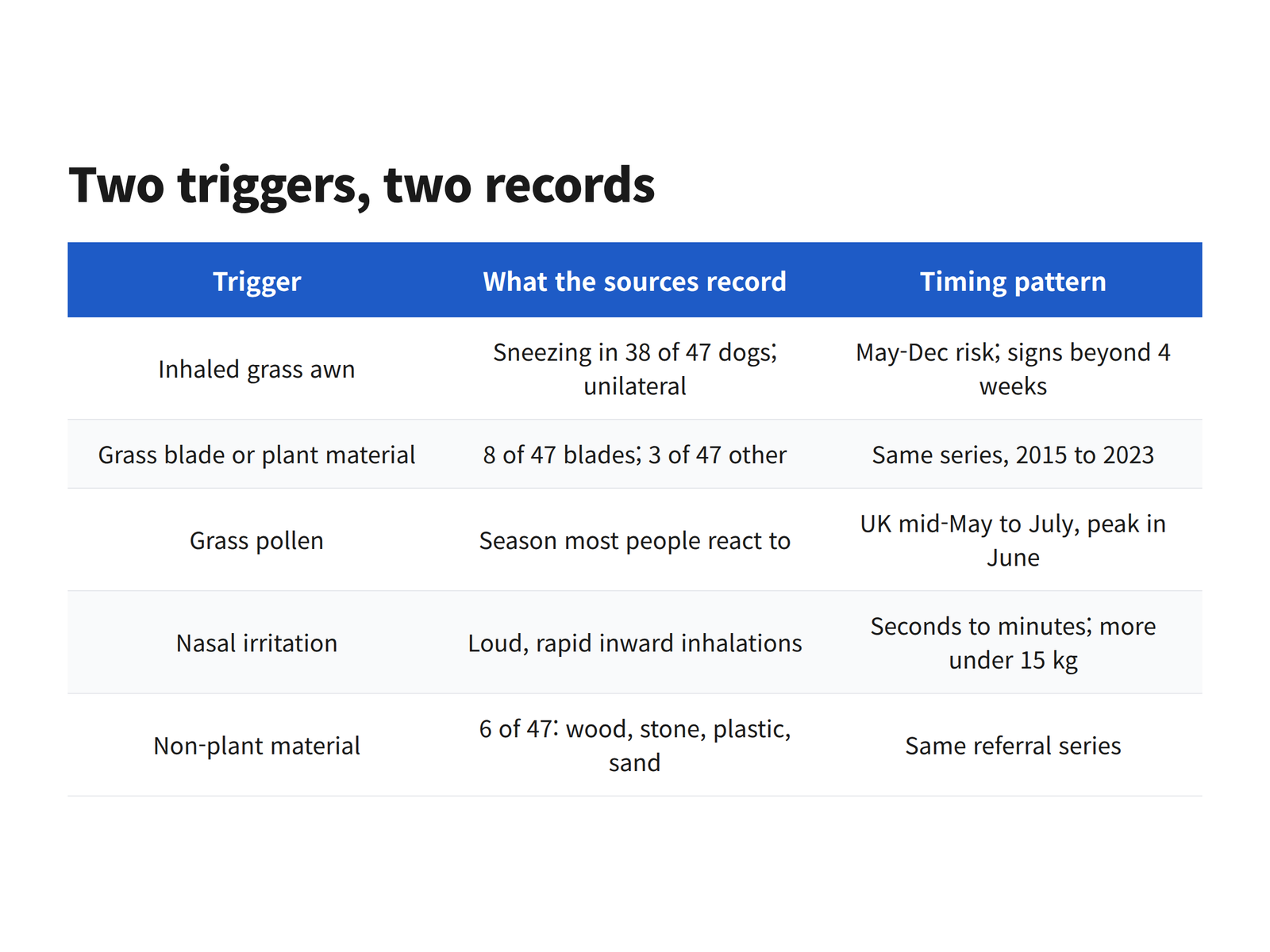 A comparison table showing what veterinary sources recorded for inhaled grass awns, grass blades, pollen and other nasal material