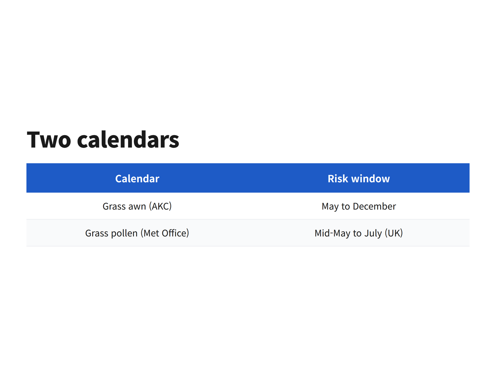 A two-column calendar comparing the May to December grass awn risk window with the shorter UK grass pollen season