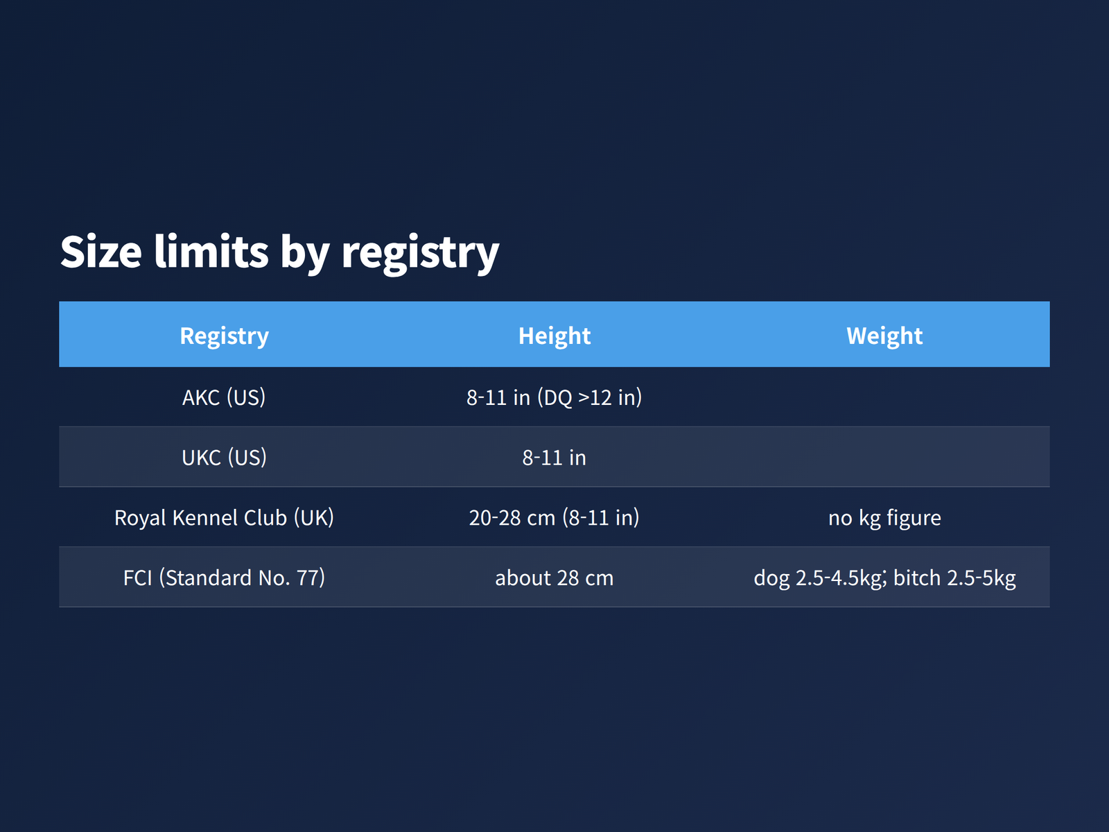 image Height limits and kilogram bands under four kennel club standards