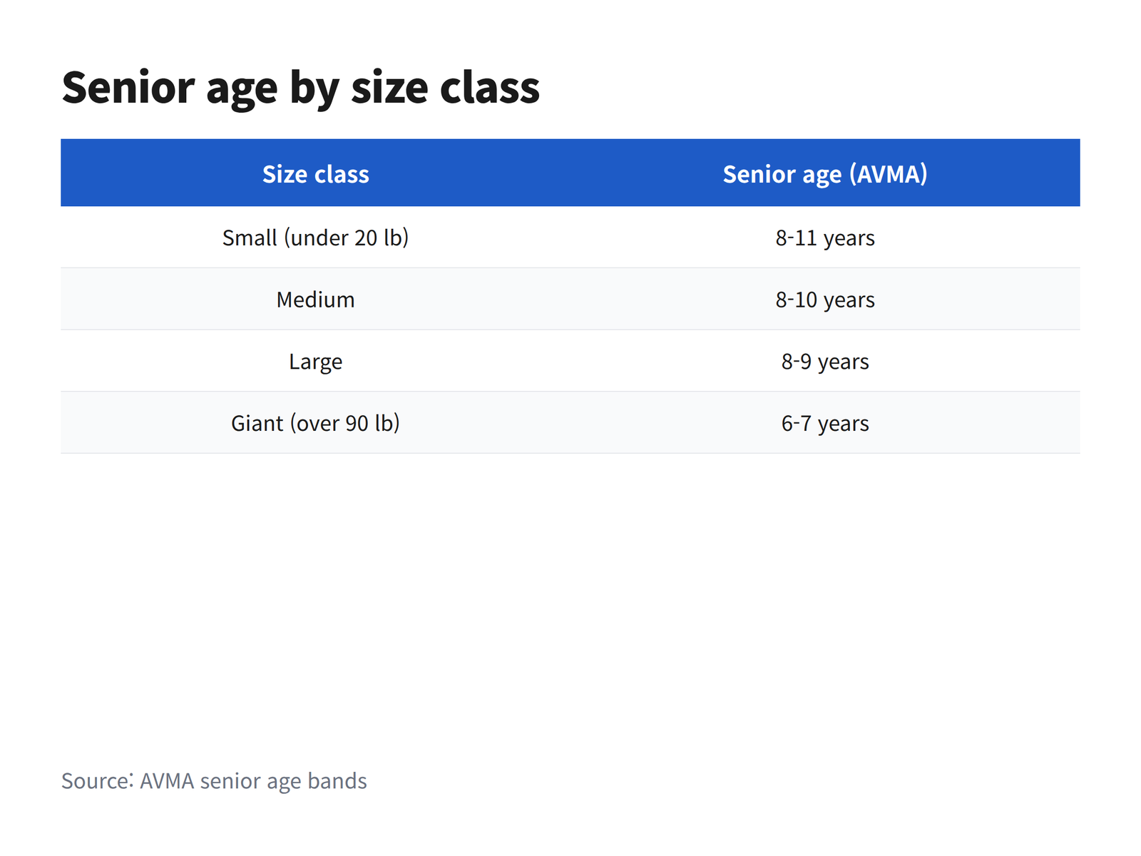 image Senior age table by dog size class
