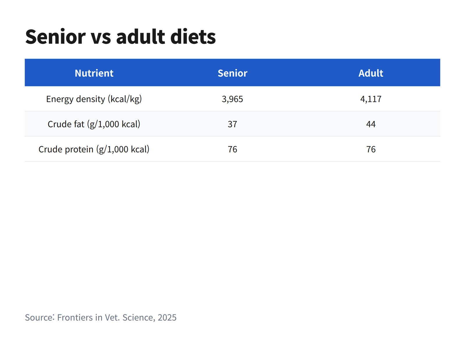image Table comparing senior and adult diet nutrients