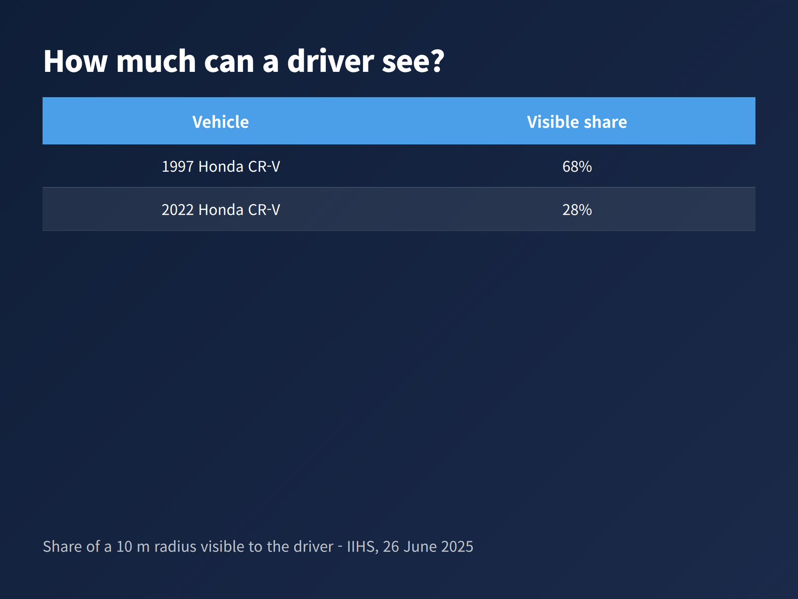 image Table comparing the share of a 10 metre radius visible to the driver for a 1997 Honda CR-V and a 2022 Honda CR-V