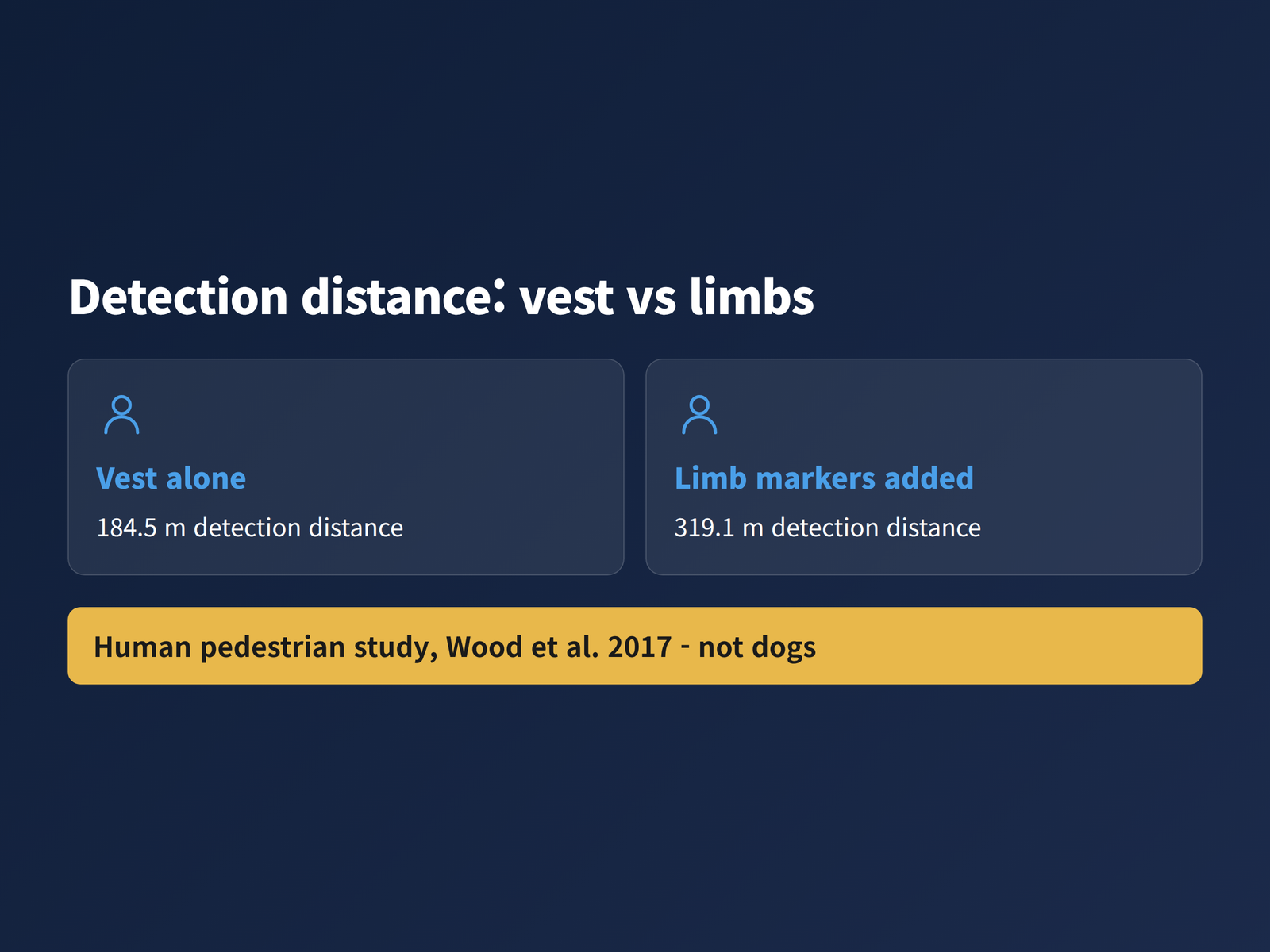 image Card graphic comparing detection distances for a human pedestrian wearing a reflective vest alone against reflective markers added on the limbs, labelled as a human pedestrian study and not a dog study