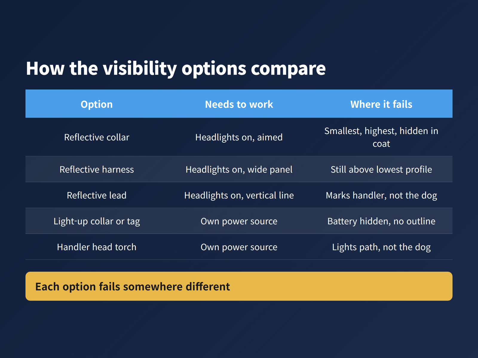 image Table comparing five night visibility options for a small dog by what each one needs and where each one fails