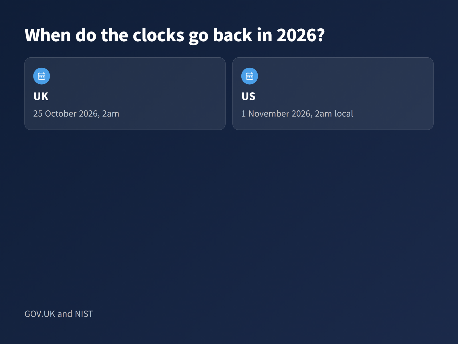 image The two 2026 clock change dates for the United Kingdom and the United States, sourced to GOV.UK and NIST