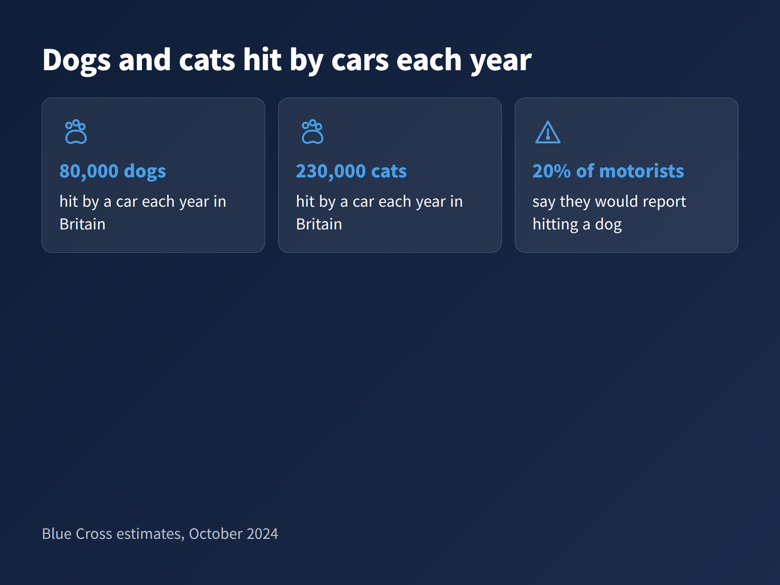 image Estimated numbers of dogs and cats hit by cars each year in Britain and the share of drivers who would report it