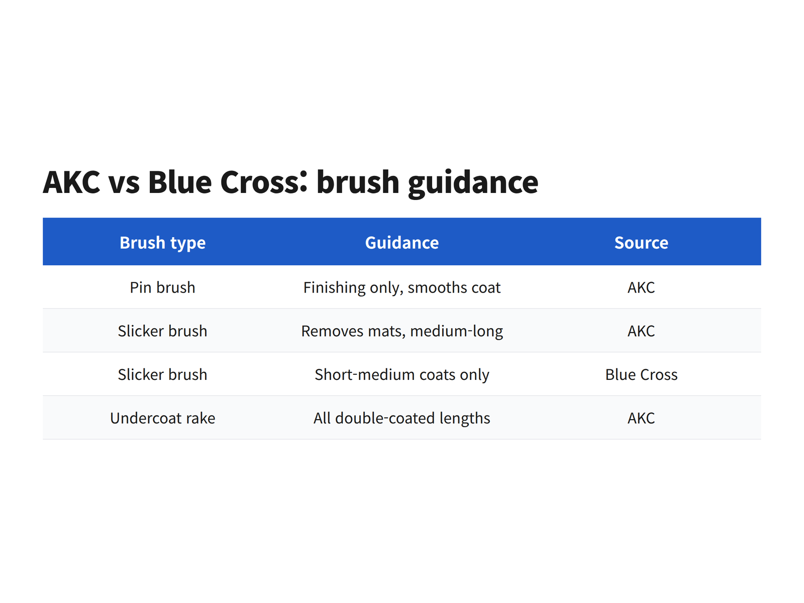 image A table comparing American Kennel Club and Blue Cross guidance on pin brushes, slicker brushes and undercoat rakes