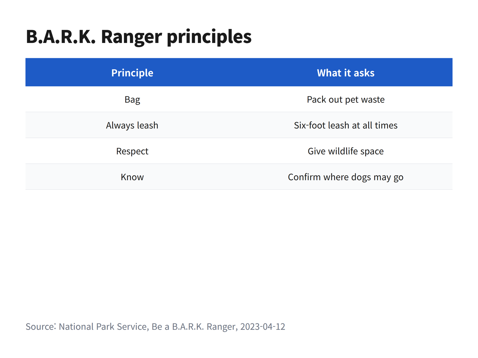 The four National Park Service B.A.R.K. Ranger principles for dog owners