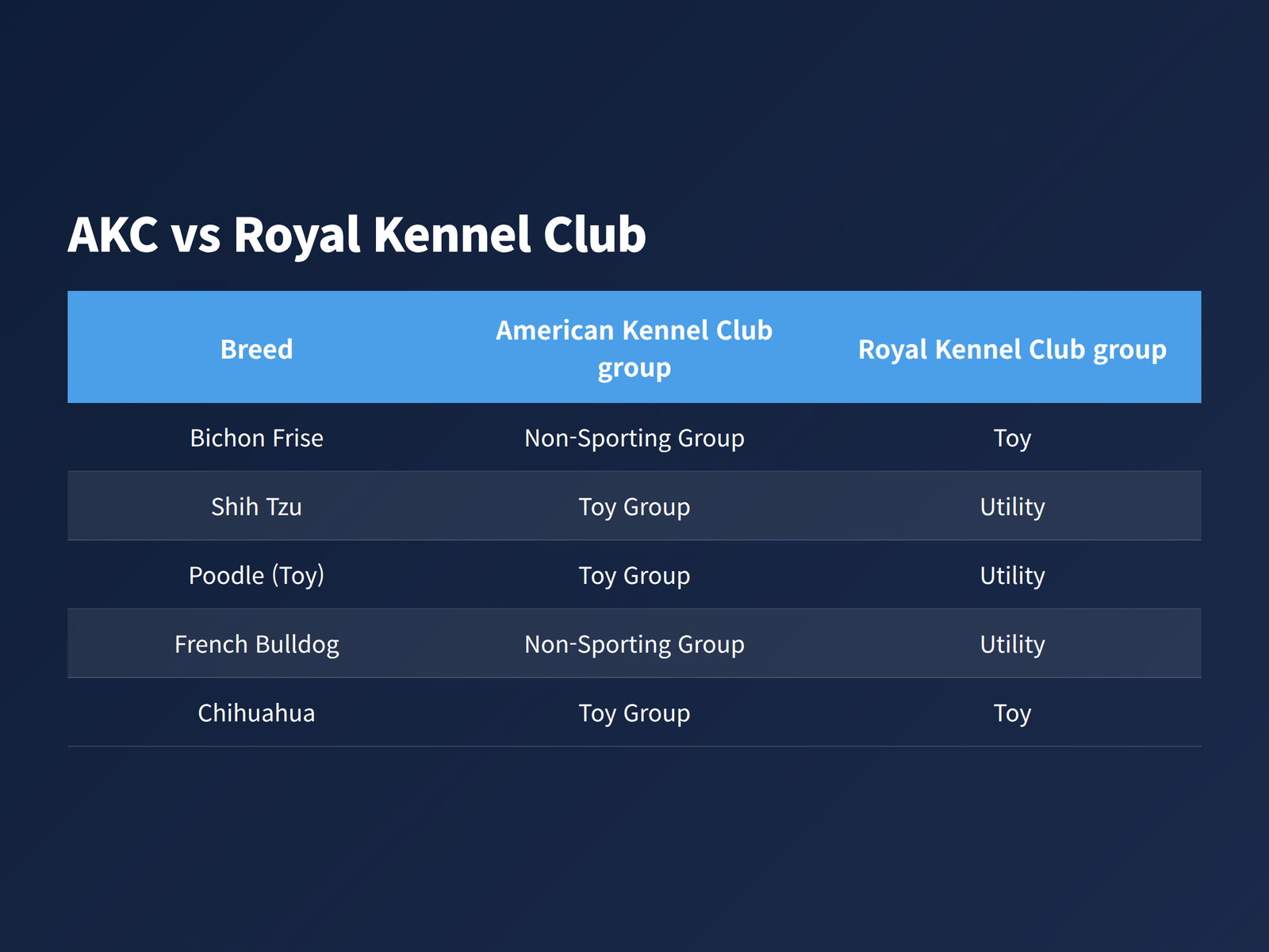image Comparison table listing the American Kennel Club and Royal Kennel Club breed group for five small breeds