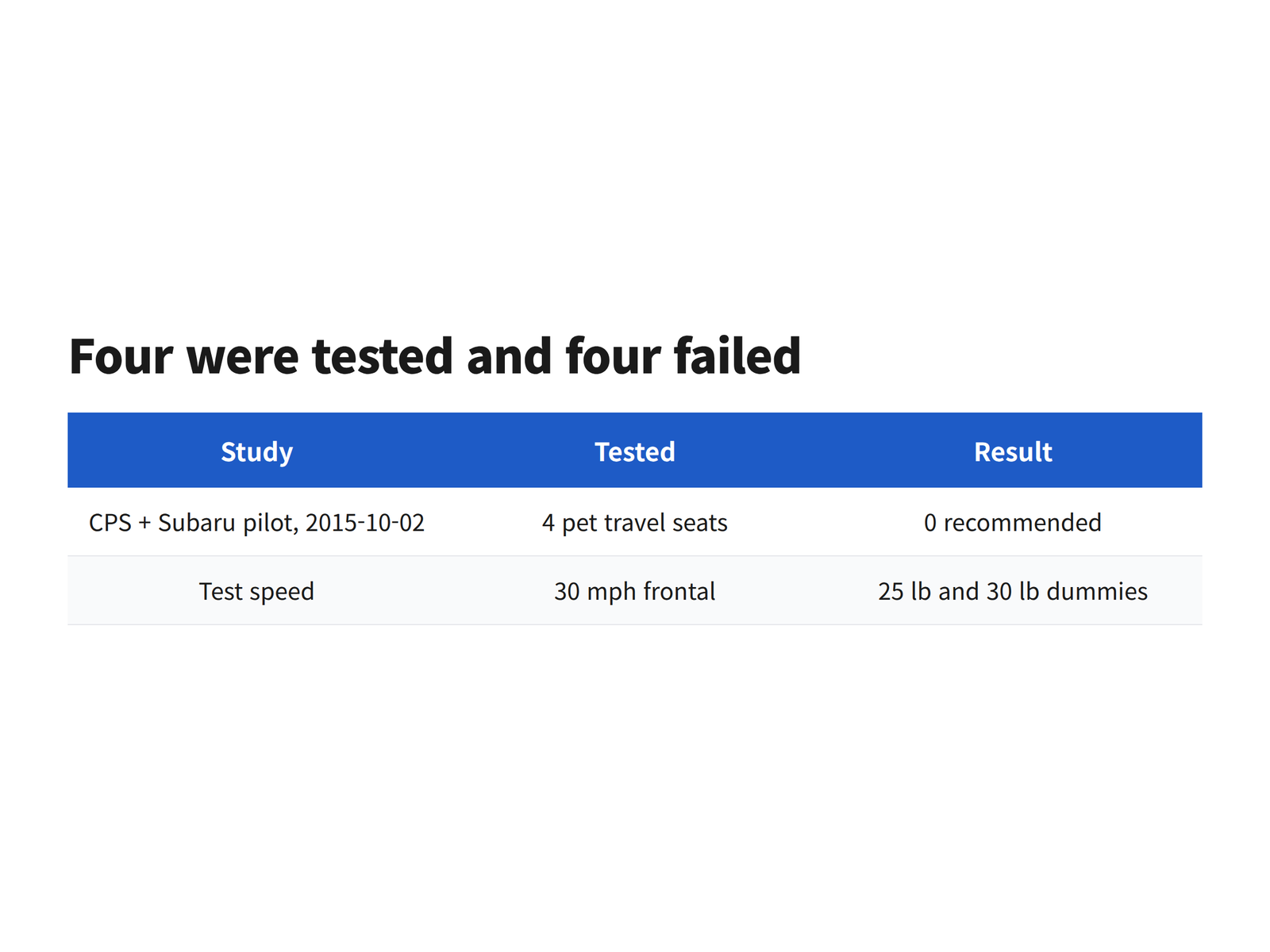 image A results panel showing four pet travel seats tested at thirty miles per hour with none recommended for safe use