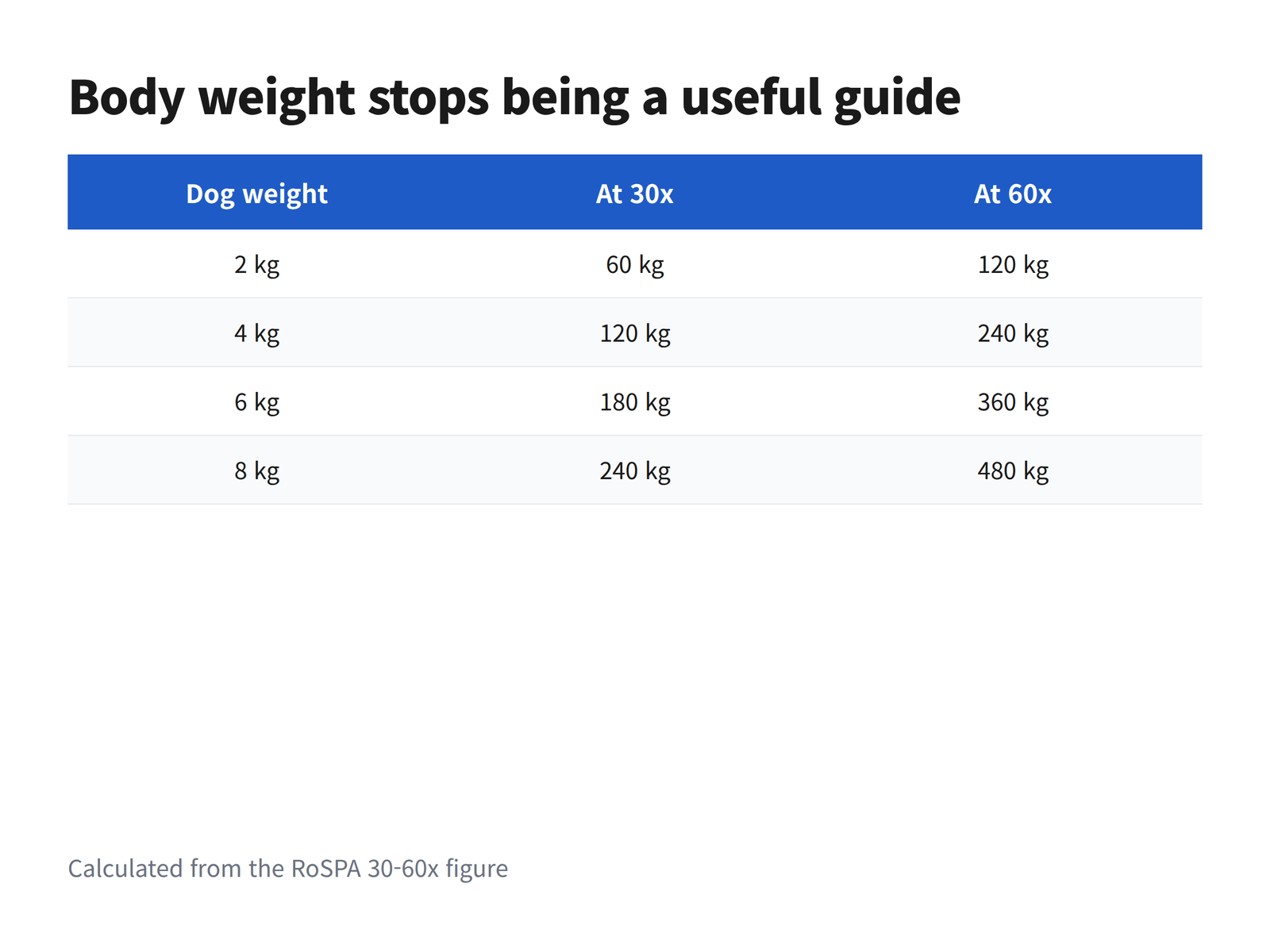 image A table converting small dog body weights into the projected forward force range at thirty miles per hour