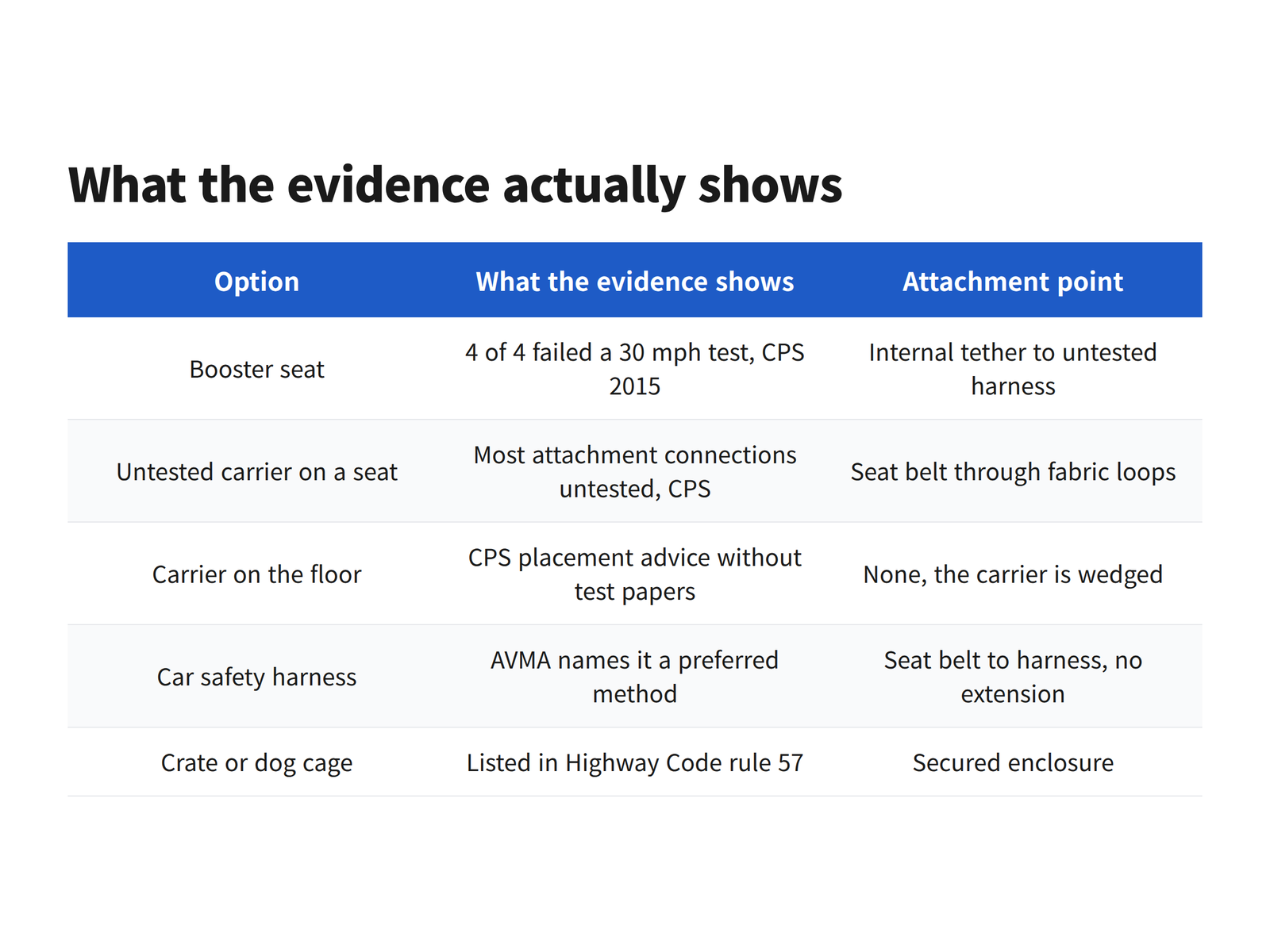 image A comparison chart of five car travel options for a small dog with the evidence and attachment point for each