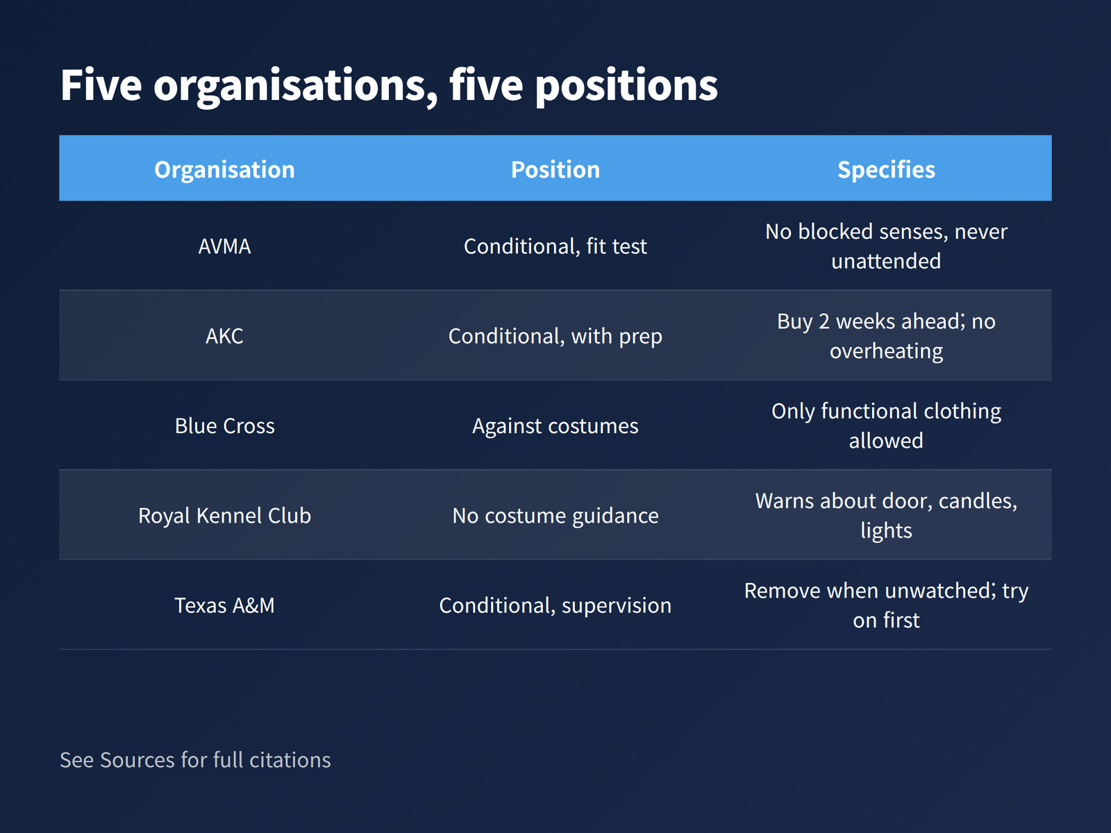 image Table comparing the costume positions of five animal organisations: AVMA, AKC, Blue Cross, Royal Kennel Club and Texas A&M