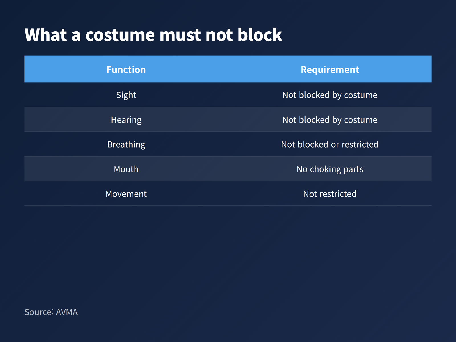 image Table listing the five functions a costume must not block: sight, hearing, breathing, mouth and movement, per AVMA
