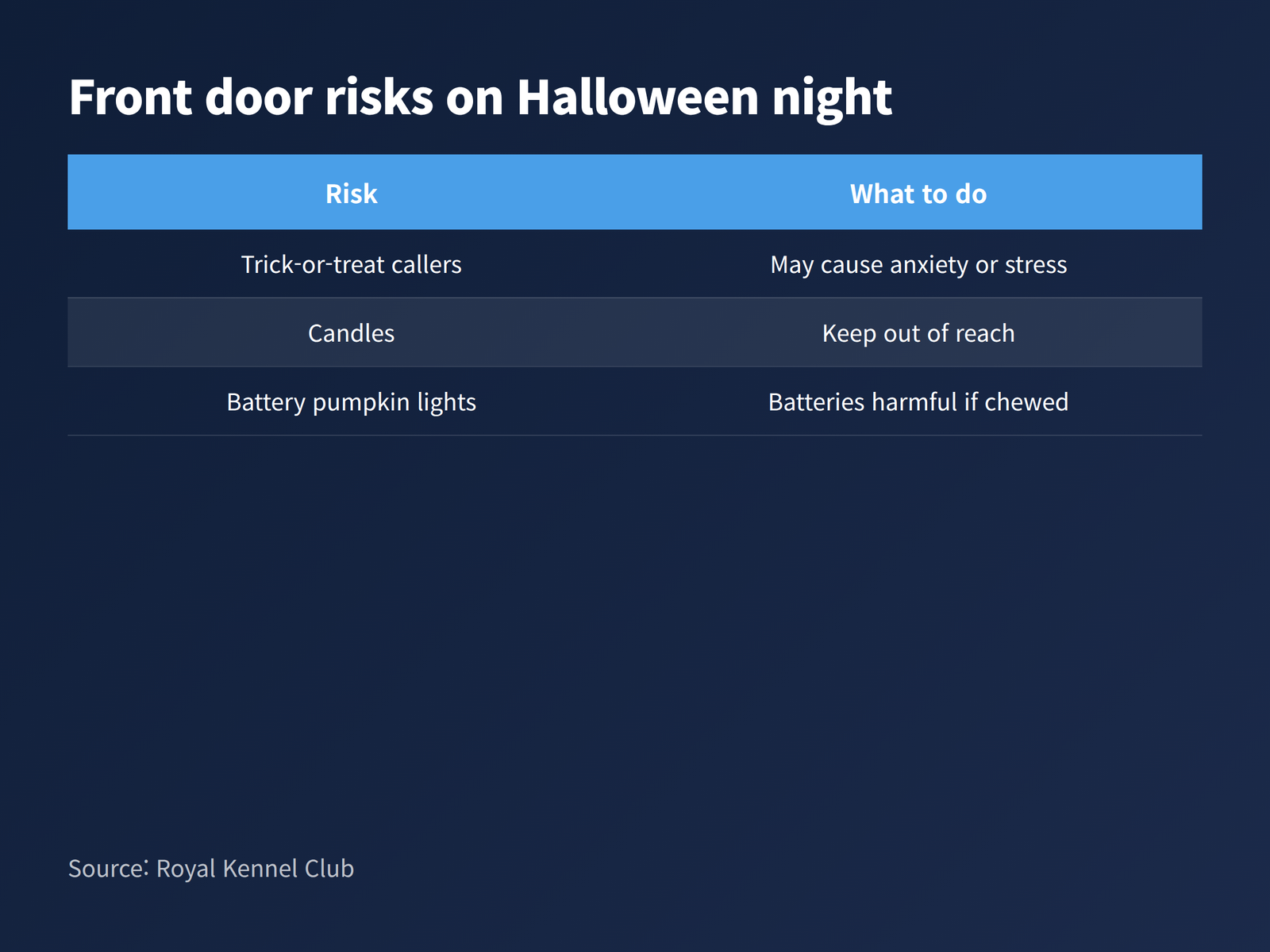 image Table of front door risks on Halloween night: trick-or-treat callers, candles and battery pumpkin lights, per Royal Kennel Club