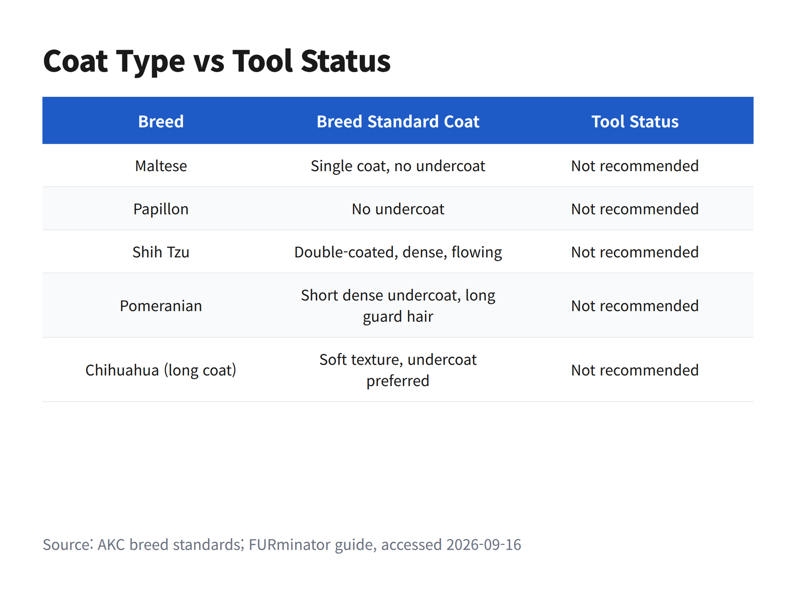 image Comparison table matching five small dog breeds to their official breed standard coat wording and the manufacturer's not-recommended status