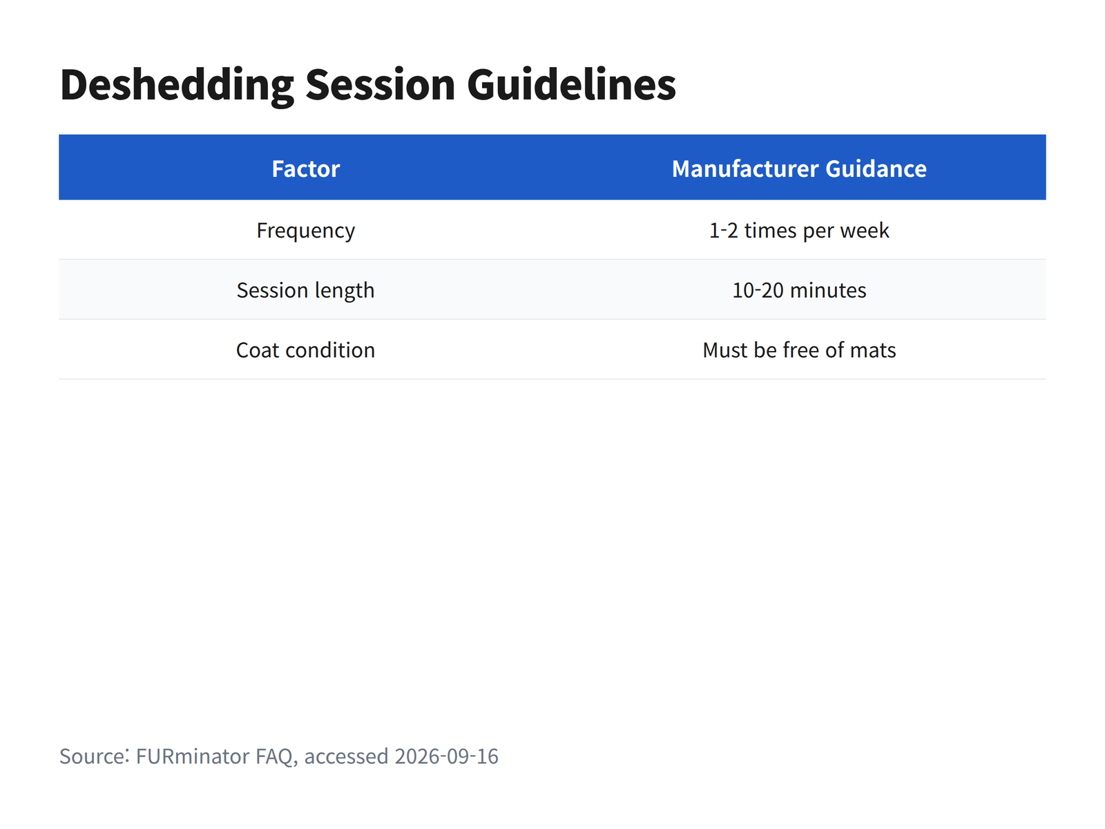 image Table showing the manufacturer recommended deshedding session frequency, session length and the mat-free coat requirement