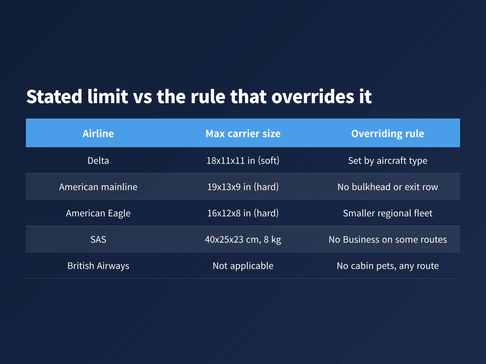 image A comparison table listing stated in-cabin pet carrier size limits at five airlines next to the rule that overrides each limit