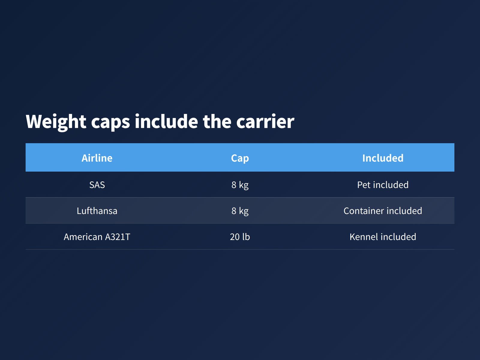 image A table showing that airline in-cabin weight caps are measured with the pet carrier included, listing three airline limits