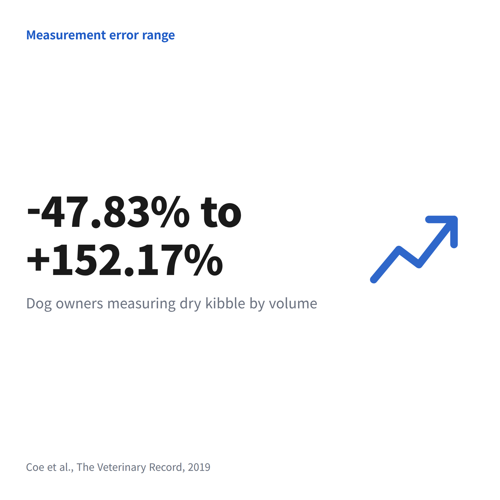 image A chart of dog food measurement error from 47.83 percent under to 152.17 percent over