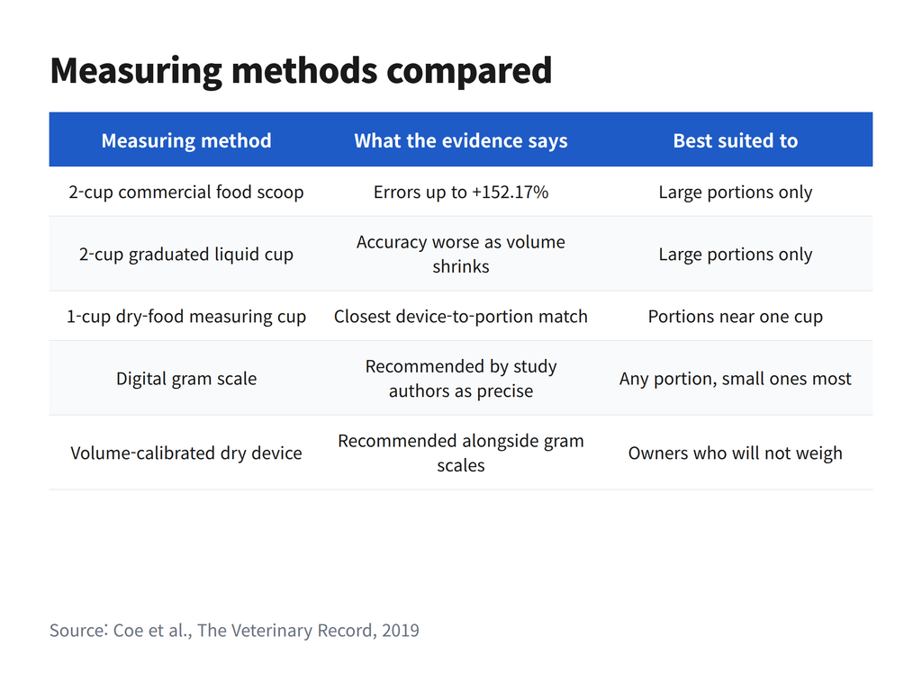 image A table comparing scoops, cups, a gram scale and a calibrated device