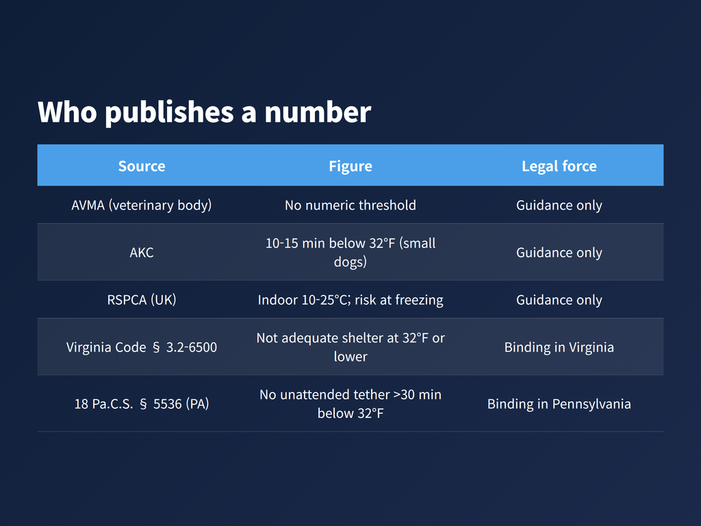 A comparison table separating cold weather guidance from statutes that carry legal force