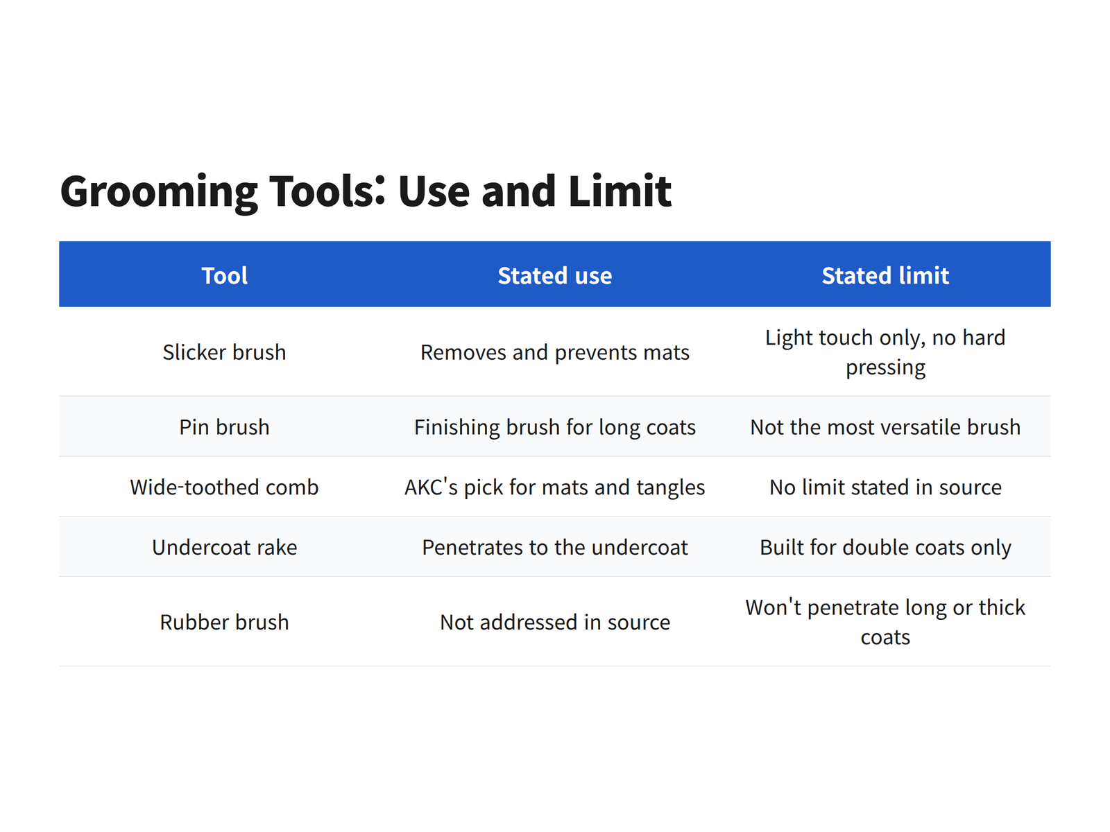 Comparison of slicker brush, pin brush, wide-toothed comb, undercoat rake and rubber brush for long coats
