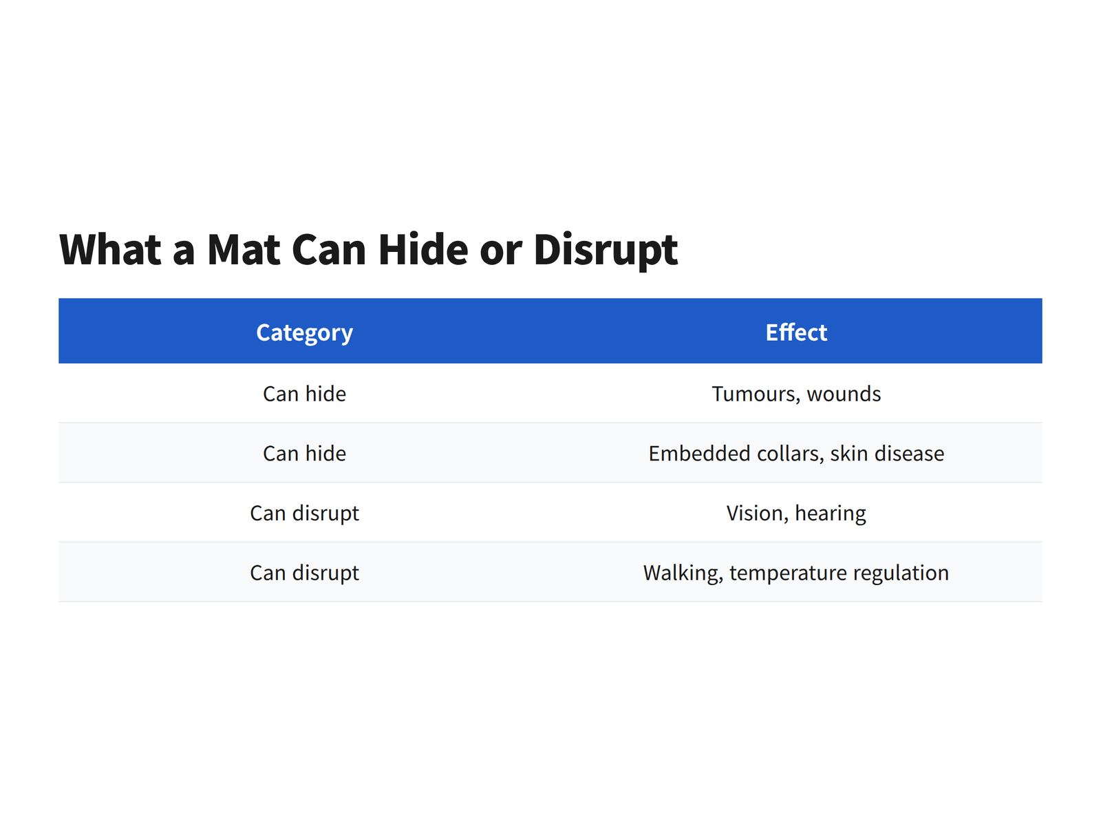 List of problems that matted hair can hide or disrupt according to USDA APHIS
