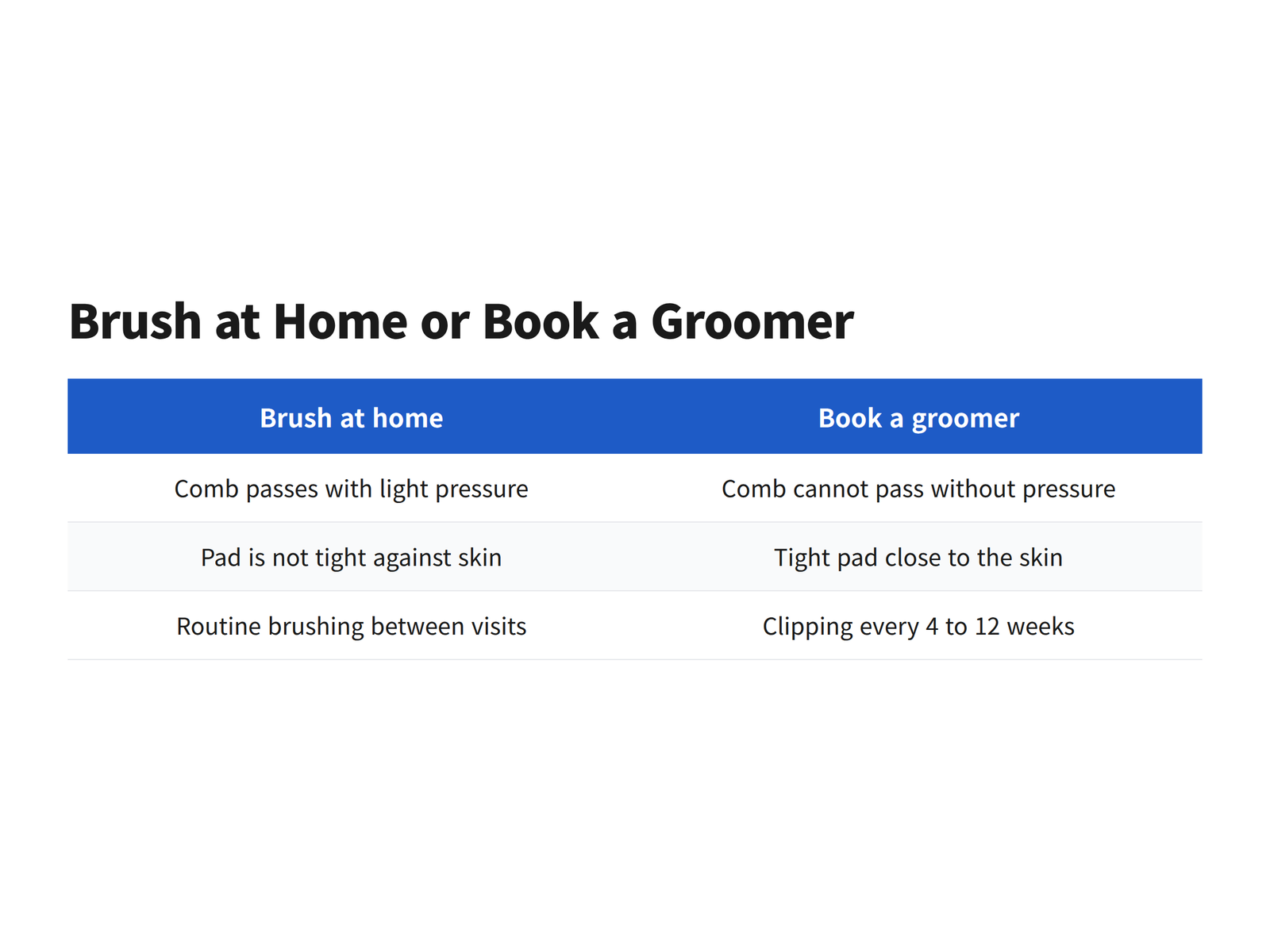Comparison of coat conditions an owner can comb out and conditions that need a professional groomer