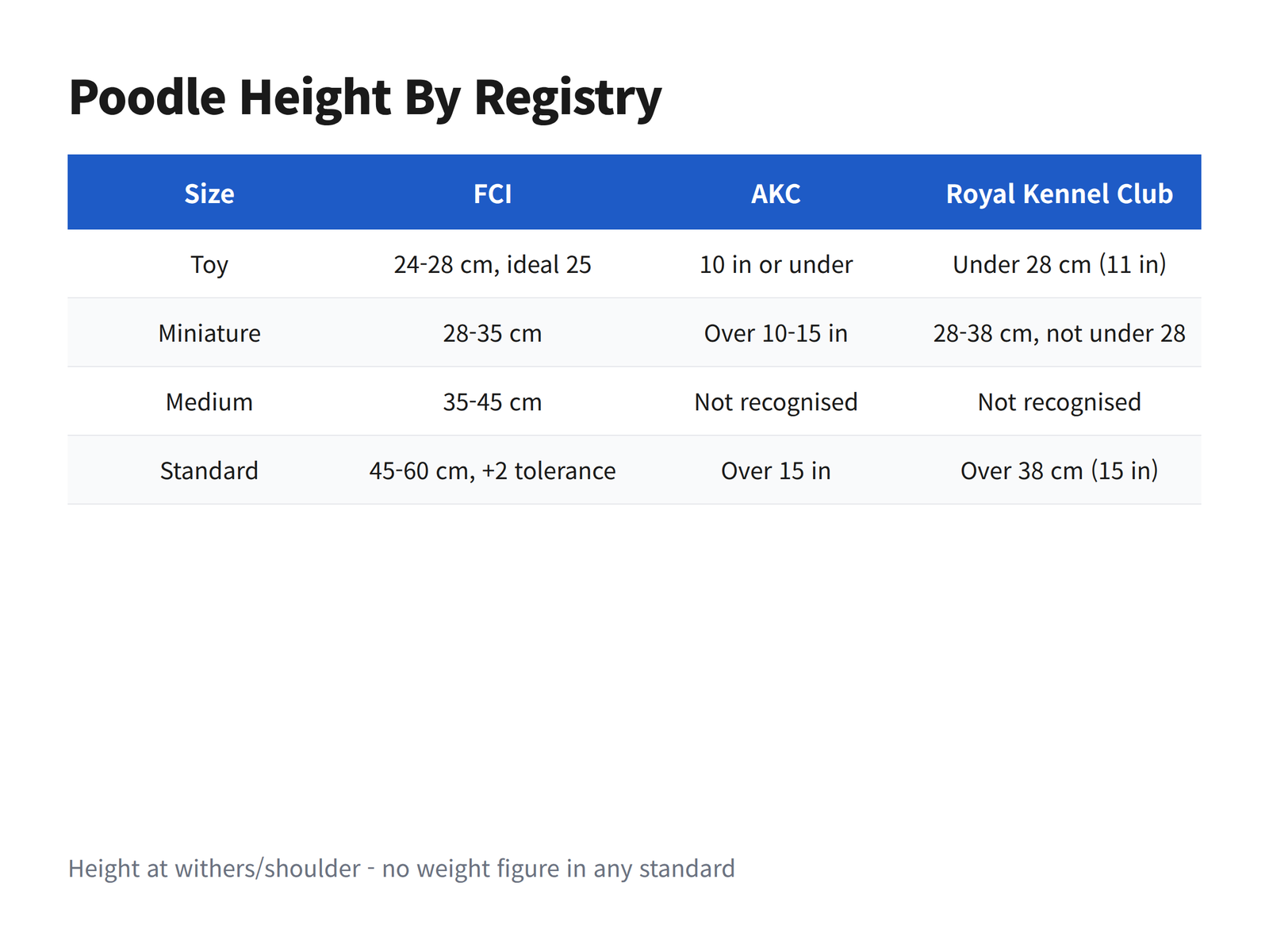 image Table of poodle height limits under the FCI, AKC and Royal Kennel Club standards