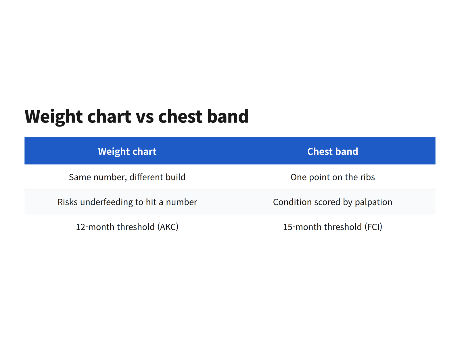 image A two-column comparison showing what a weight-based size chart misses on a long-backed dog compared with a chest measurement