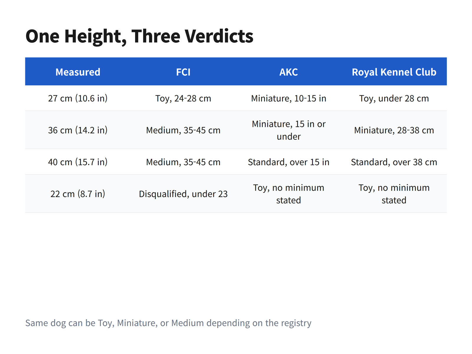 image Table showing how 27 cm, 36 cm, 40 cm and 22 cm poodles are classified by three registries