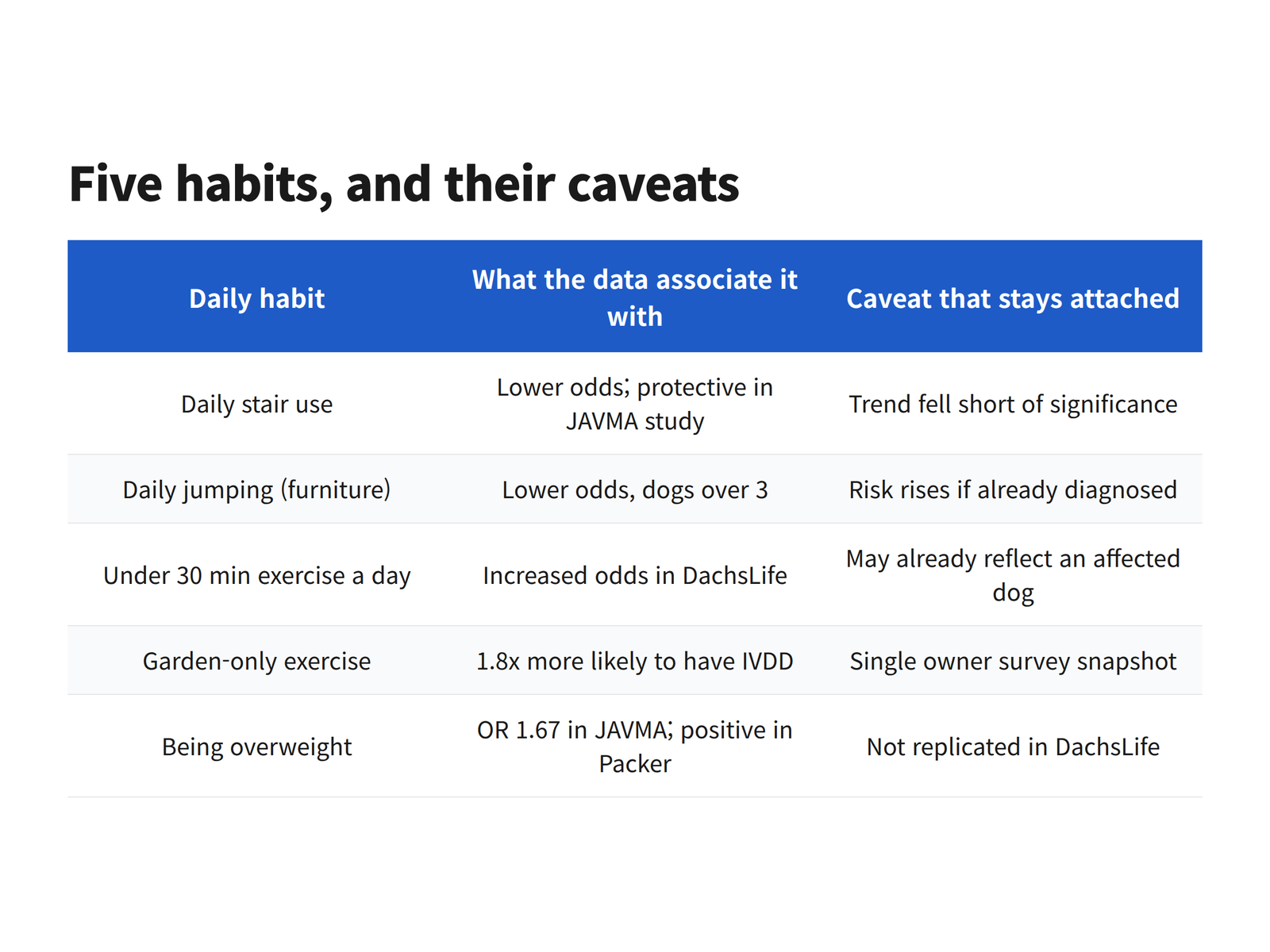 Table pairing five daily dachshund habits with their published association and limitation
