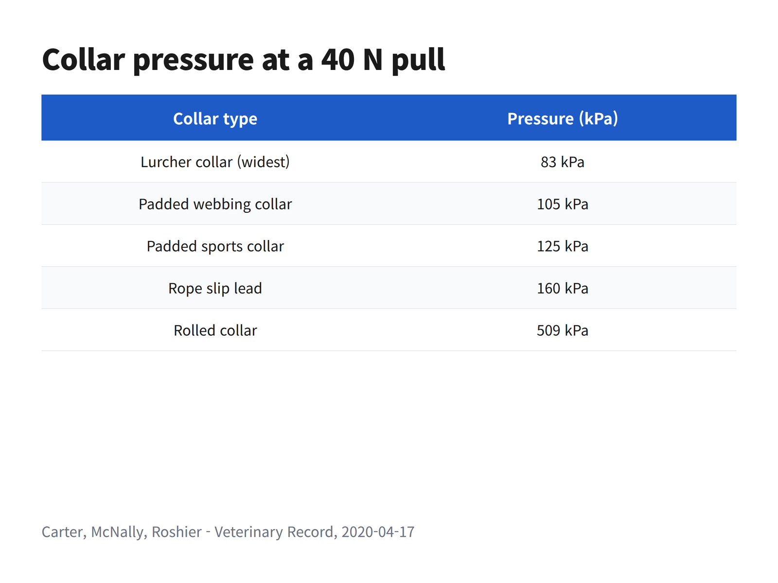image A table comparing collar pressure at a firm pull, with the lurcher collar lowest and the rolled collar highest