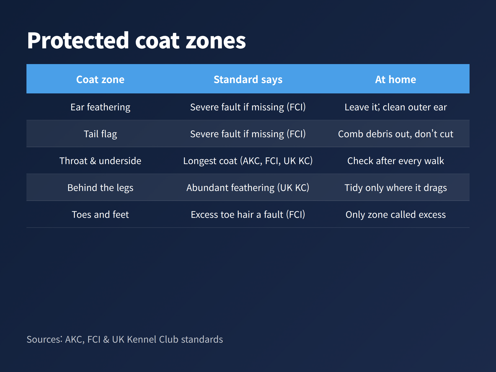 A comparison chart of five longhaired dachshund coat zones and what the breed standards say about trimming each one