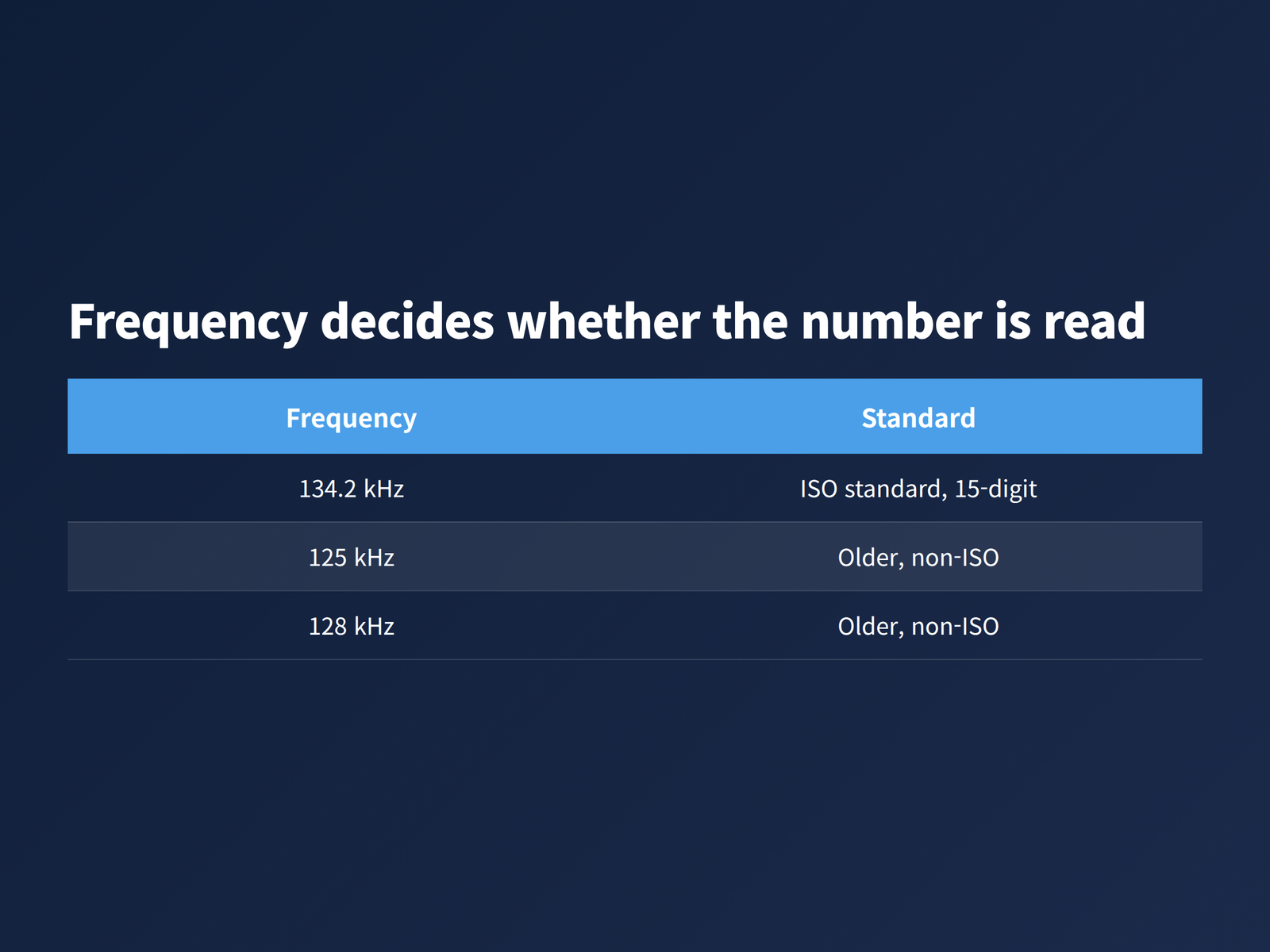 image Table comparing the 134.2 kHz ISO microchip standard with older 125 kHz and 128 kHz frequencies