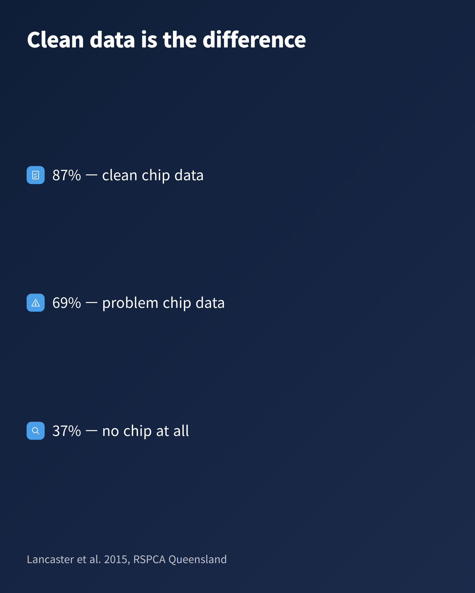 image Chart comparing reclaim rates for dogs with clean microchip data, problem microchip data and no microchip