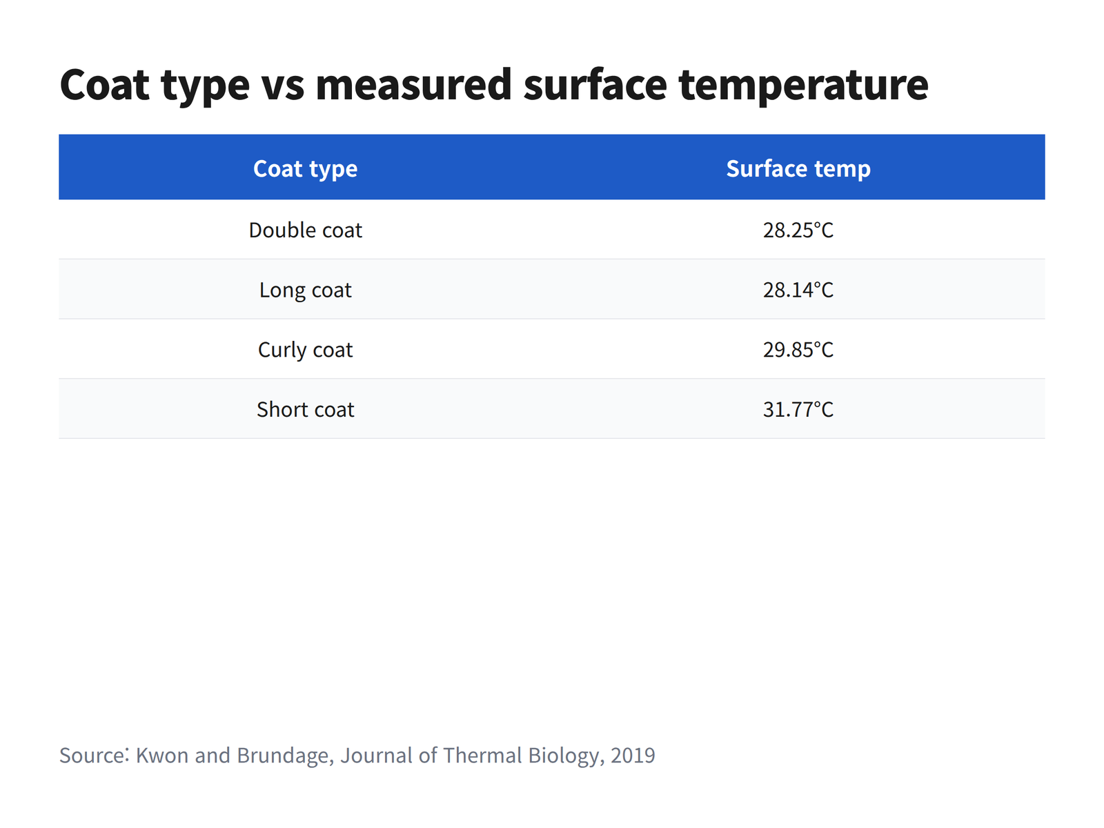 image A four-row chart comparing measured body surface temperatures for double, long, curly and short dog coats