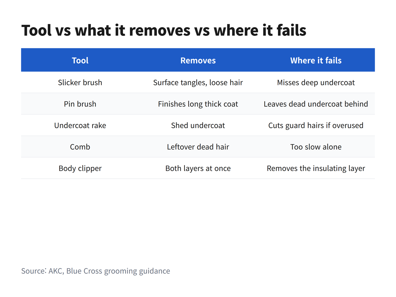 image A comparison chart of grooming tools showing what each removes and where each one fails on a small double-coated dog