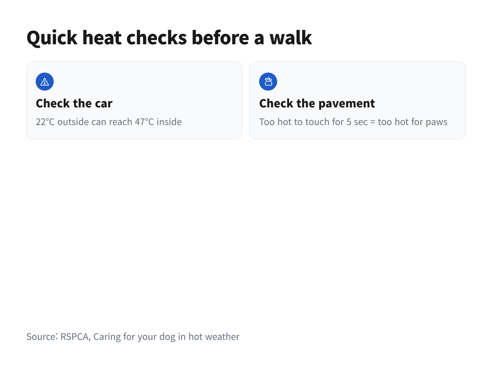 image Two cards headed Check the car and Check the pavement, giving 22 C outside reaching 47 C inside and the five-second pavement touch test