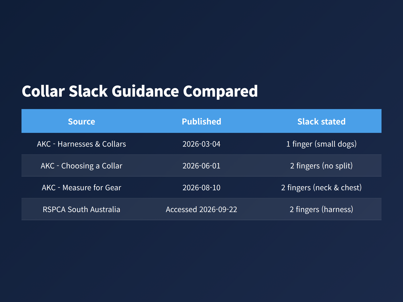 image A comparison table showing how collar and harness slack guidance differs across three American Kennel Club documents and RSPCA advice