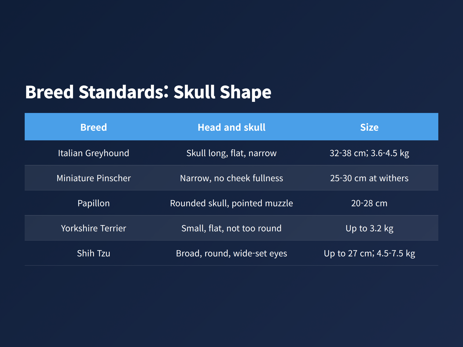 image A table of Kennel Club breed standard wording on skull shape for five small breeds